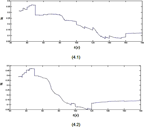 The Hurst exponent variations for three minutes recorded EEG signals from two subjects.