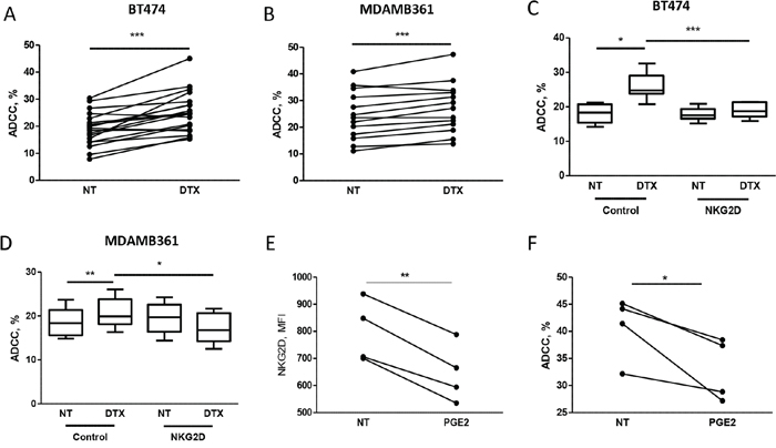 Docetaxel treatment increases trastuzumab-mediated cell cytotoxicity on tumor cells, as assessed by 51Cr release.