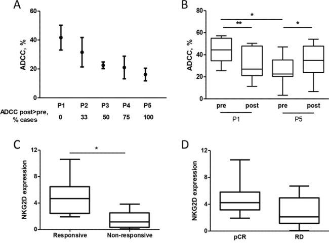 Expression of NKG2D in patients is associated with trastuzumab-mediated ADCC.