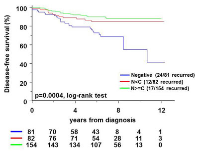 Relationship of FOXO3A expression to recurrence of invasive breast cancer (see Supplemental Table 6 for characteristics) is represented in a Kaplan Meier plot.