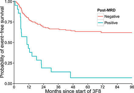Strong association between minimal residual disease status after two cycles of 3F8/GM-CSF immunotherapy (post-MRD) and event-free survival of the 170 patients (p &#x003C; 0.001).