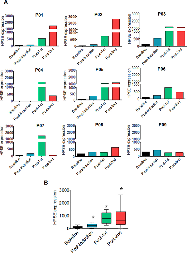 Heparanase expression is high in primary myeloma tumor cells that survive and grow following chemotherapy.