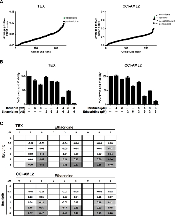 The PARG inhibitor ethacridine lactate sensitizes AML cell lines to ibrutinib.