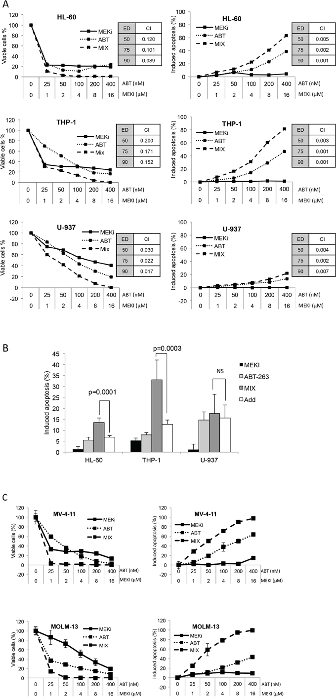 MEKI and ABT-263 synergize to inhibit cell proliferation and induce apoptosis in AML cell lines.