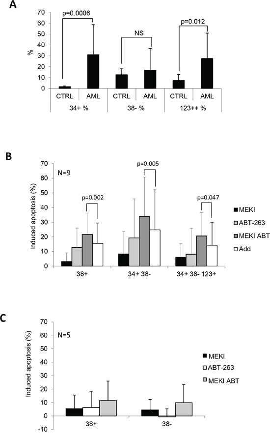 MEKI and ABT-263 synergize to induce apoptosis in leukemic stem cells.