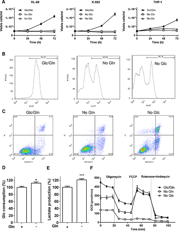 Glc and Gln are both required to support leukemia cell growth.