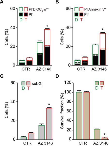 Preferential killing of tetraploid tumor cells by AZ 3146-mediated MPS1 inhibition.