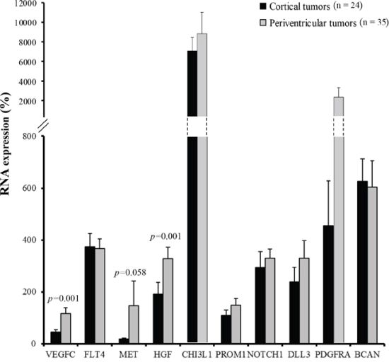 Cortical tumors (dark grey, n = 24) versus periventricular tumors (light grey, n = 35) RNA expression profile.