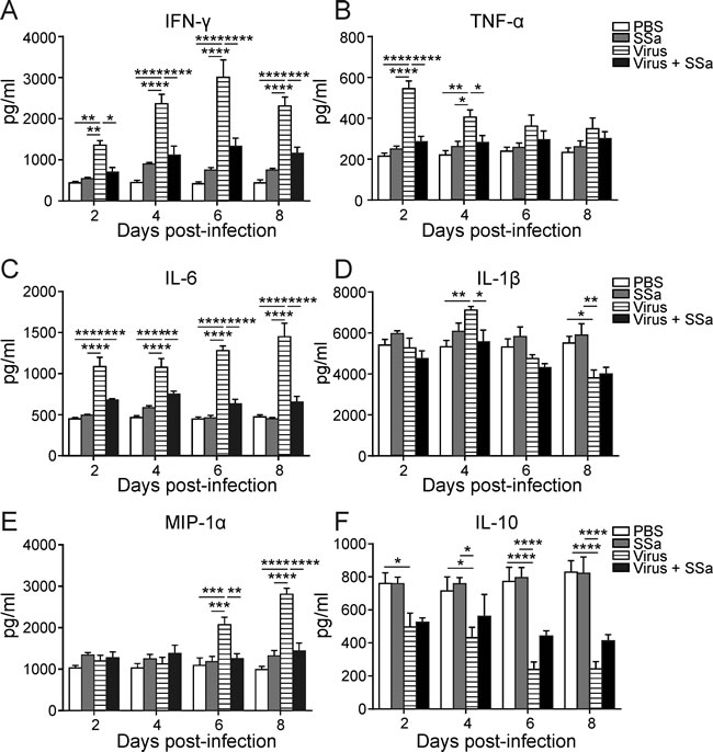 SSa treatment attenuates lung cytokine and chemokine production following PR8 infection in B6 mice.