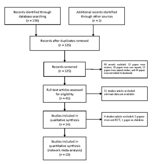 Flow chart of the included studies.