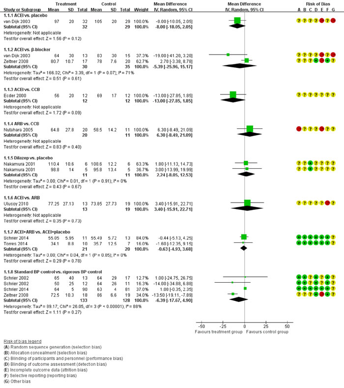 Meta-analysis of all the antihypertensive treatments in eGFR.