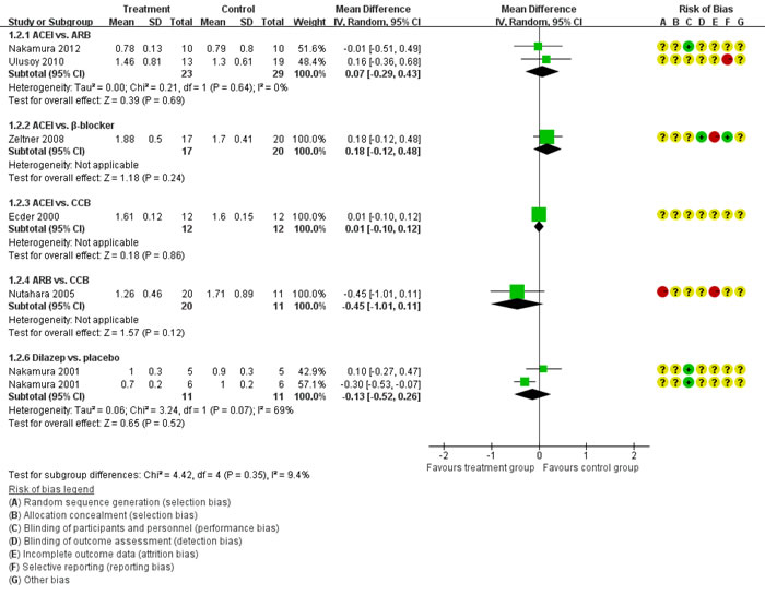 Meta-analysis of all the antihypertensive treatments in Scr.