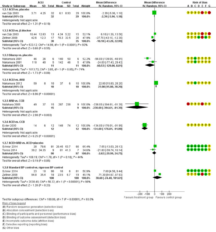 Meta-analysis of all the antihypertensive treatments in UAE.