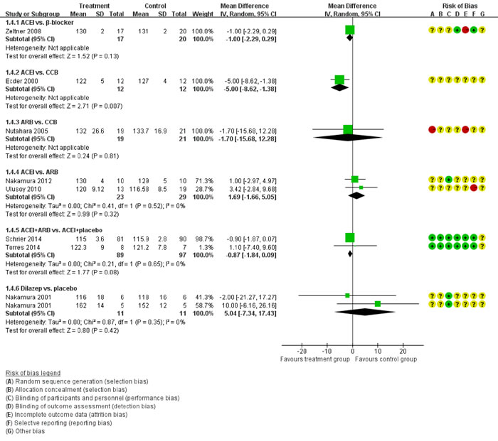 Meta-analysis of all the antihypertensive treatments in SBP.