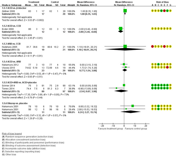 Meta-analysis of all the antihypertensive treatments in DBP.