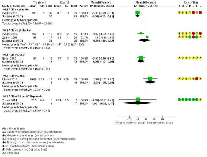 Meta-analysis of all the antihypertensive treatments in MAP.