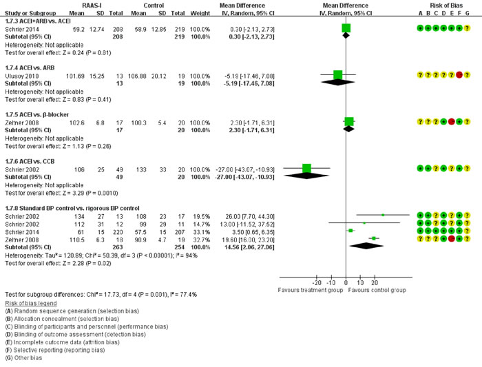 Meta-analysis of all the antihypertensive treatments in LVMI.