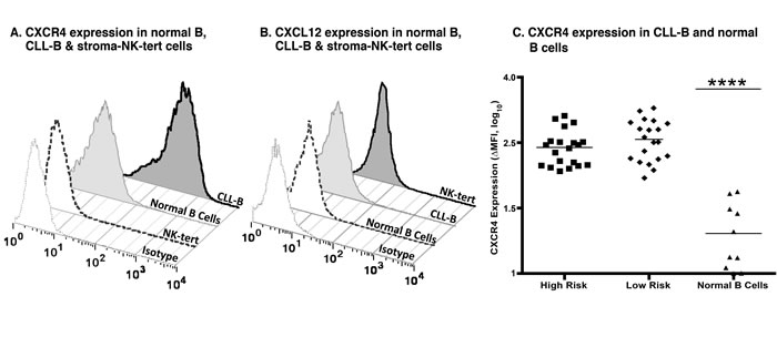 CXCR4 and CXCL12 expression in CLL, normal B and stroma cells.