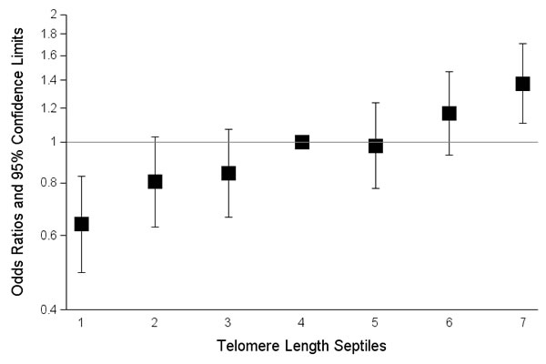Effect of increasing septile of genotypically-estimated leukocyte telomere length on glioma risk in combined discovery and replication datasets.