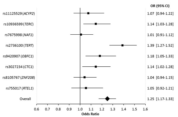 Forest plot showing the effect of alleles associated with longer leukocyte telomere length on glioma risk.