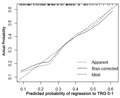 Calibration plot of the predicted and observed probabilities of regression to TRG 0-1.