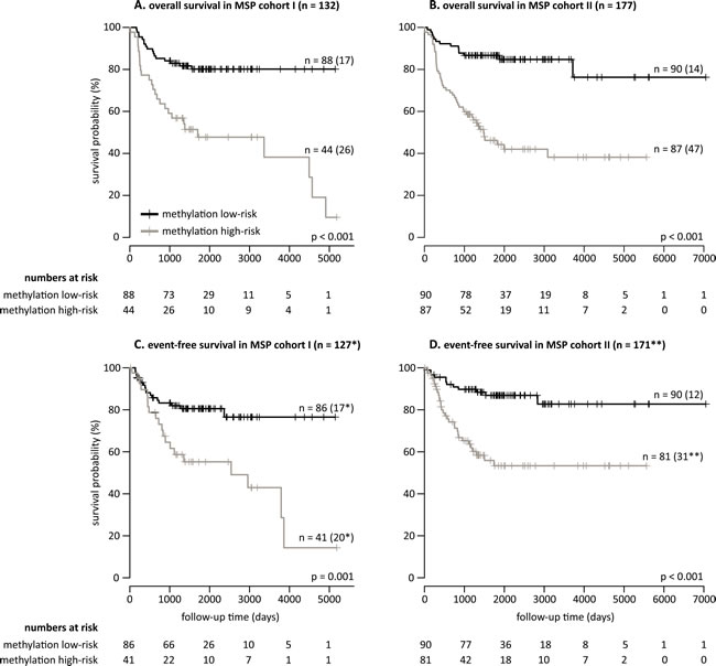 A robust 58-marker methylation signature and methylation score of 25% predicts overall and event-free survival.