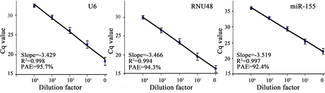 Standard curves for U6, RNU48 and miR-155
