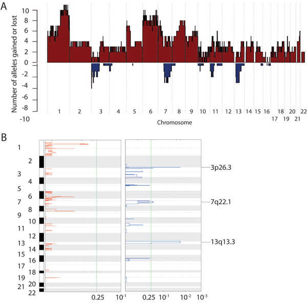 Somatic copy number variants in MCC.