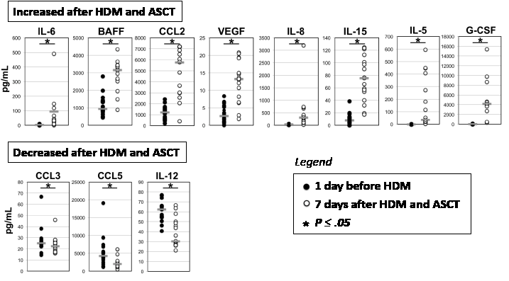 Cell communication proteins in bone marrow plasma before and 7 days after high dose melphalan (HDM) and autologous stem cell transplantation (ASCT).