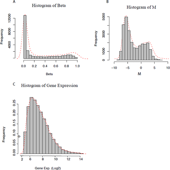 Distribution of DNA methylation and gene expression data.