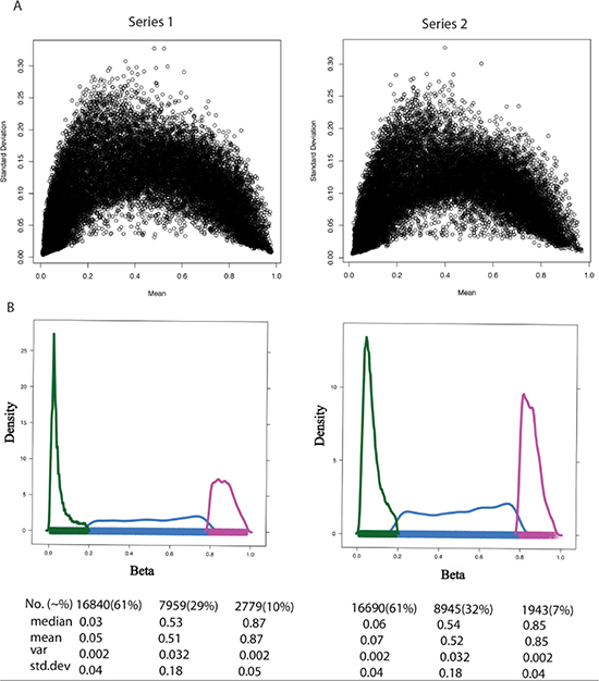 Variance measures with respect to mean &#x03B2; value across DNA methylation sample.