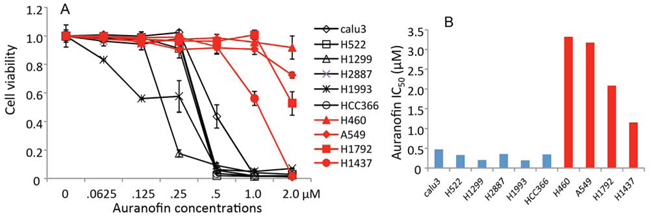 Figure 1. in vitro activity of auranofin in NSCLC cells.