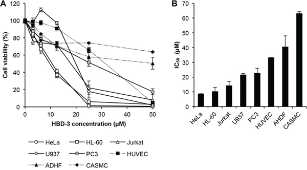 Tumour cell-selective cytotoxicity of HBD-3.