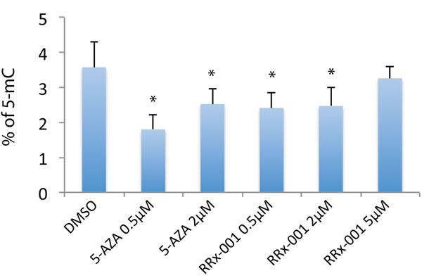 Determination of the effect of RRx-001 on the level of global 5-mC by ELISA.