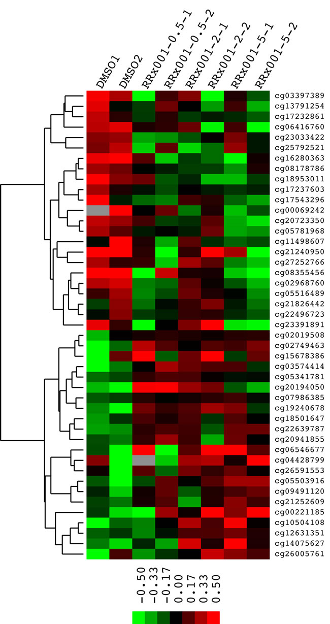 Heat map of methylation levels of CpG sites upregulated or downregulated by &gt;10% by at least 2 concentrations of RRx-001.