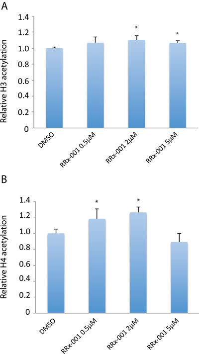 Determination of the effect of RRx-001 on the levels of acetylated H3 and H4 proteins.