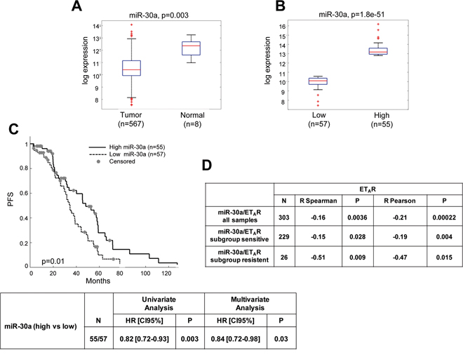 miR-30a correlates with poor survival in TCGA of ovarian cancer.
