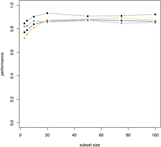 Increasing performance of classification NSCLC versus COPD for increasing subset sizes.