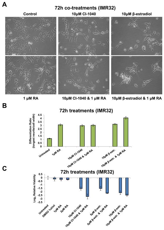 Retinoic Acid, CI-1040 and &#x3b2;-estradiol combination treatments.