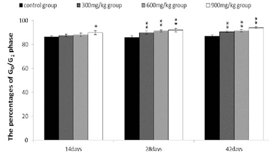 Changes of the percentages of G0/G1 phase in the bursa of Fabricius.