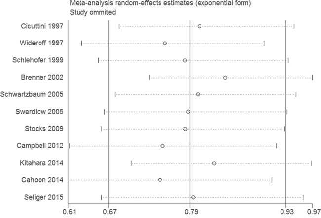 Sensitivity analysis of the association between DM and risk of gliomas.