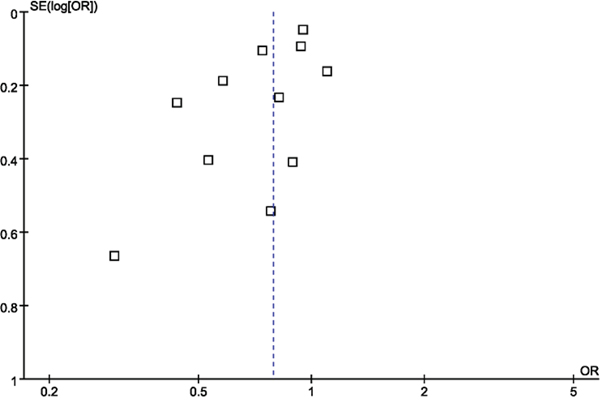 Funnel plot of the association between DM and risk of gliomas.