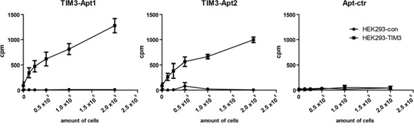 Binding of TIM3 aptamers to surface-expressing TIM3 cells.