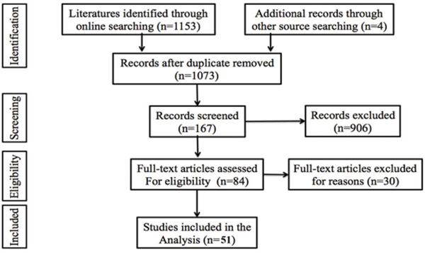 Flow diagram of the study selection process.