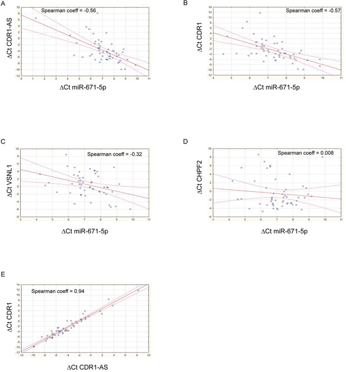 Scatter plots showing correlation between expression of miR-671-5p and its targets.