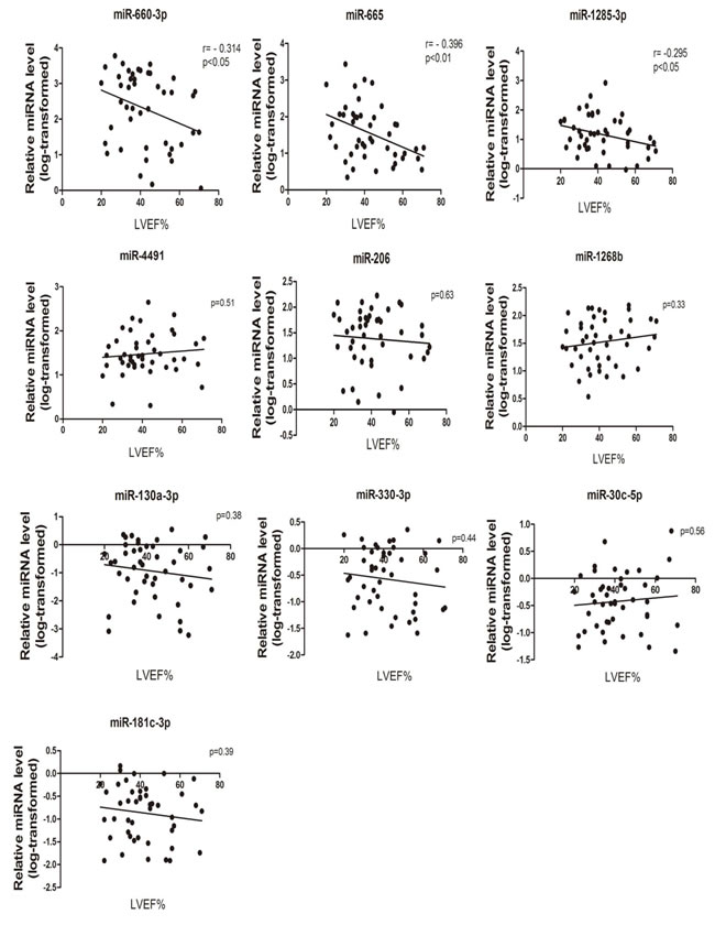 MiRNA expression levels correlation with disease severity.