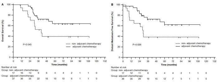 Overall survival (A) and distant metastasis free survival (B) of patients with different tumor deposits status in adjuvant chemotherapy group.