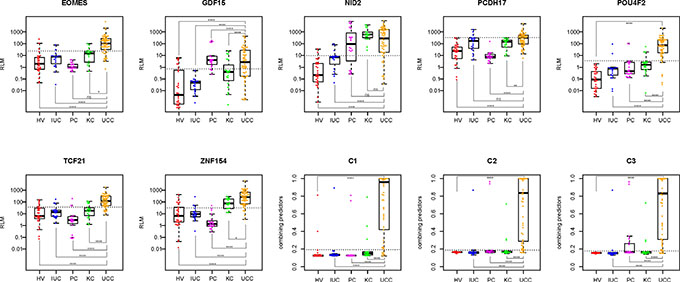 Scatter plots of RLM of interest biomarkers and combining predicts of C1, C2, and C3 in the training set.