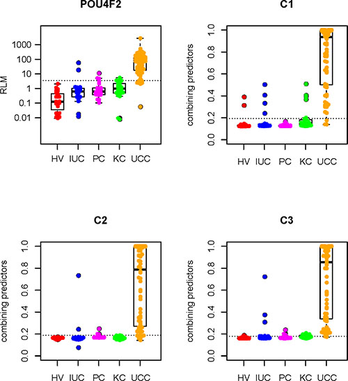 Scatter plots of RLM of POU4F2 and combining predicts of C1, C2, and C3 in the validation set.