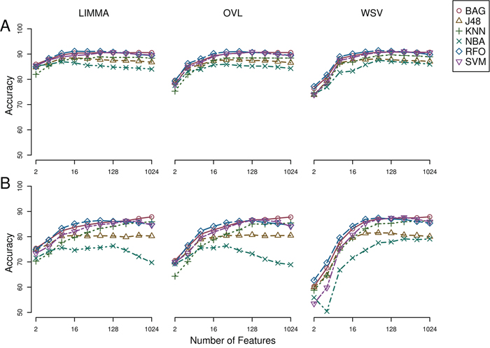 Repeated cross-validation of class labels assigned using receptor status in breast cancer and normal breast tissue samples.